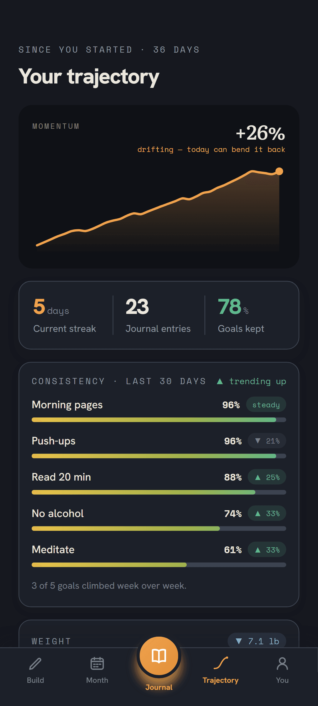 Trajectory dashboard showing a sample momentum curve